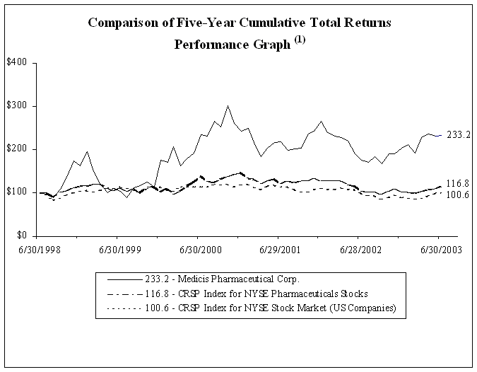 (COMPARISON TOTAL RETURNS)